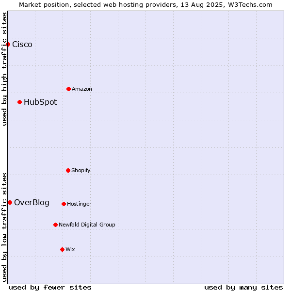 Market position of HubSpot vs. OverBlog vs. Cisco