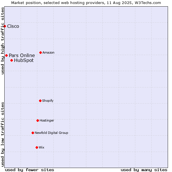 Market position of HubSpot vs. Pars Online vs. Cisco