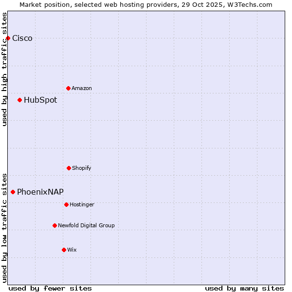 Market position of HubSpot vs. PhoenixNAP vs. Cisco