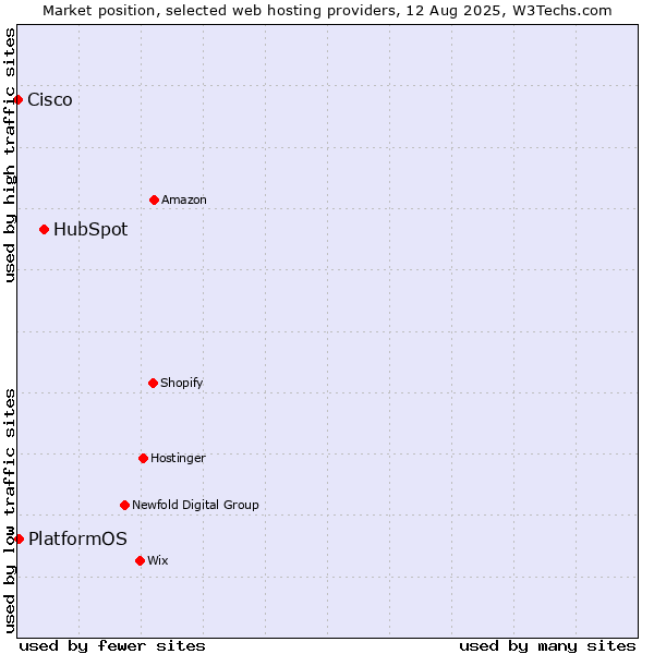 Market position of HubSpot vs. PlatformOS vs. Cisco