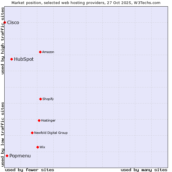 Market position of HubSpot vs. Popmenu vs. Cisco