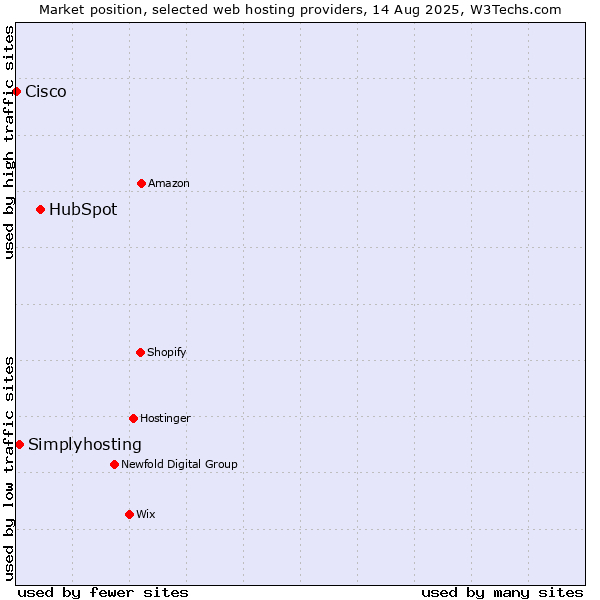 Market position of HubSpot vs. Simplyhosting vs. Cisco