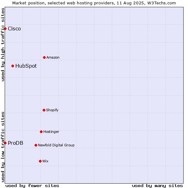 Market position of HubSpot vs. ProDB vs. Cisco