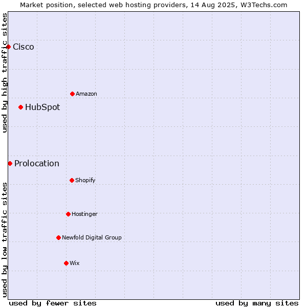 Market position of HubSpot vs. Prolocation vs. Cisco