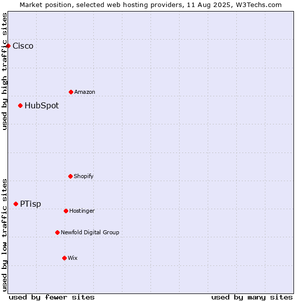Market position of HubSpot vs. PTisp vs. Cisco
