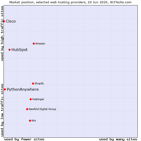 Market position of HubSpot vs. PythonAnywhere vs. Cisco