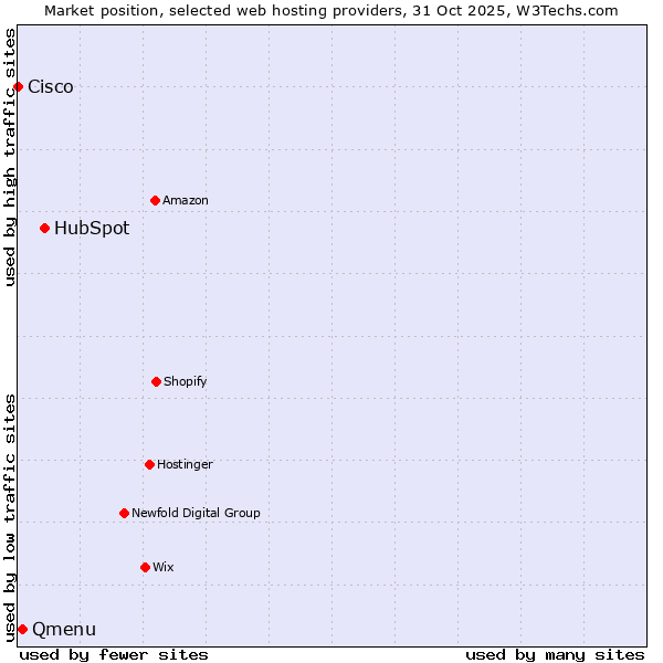 Market position of HubSpot vs. Qmenu vs. Cisco
