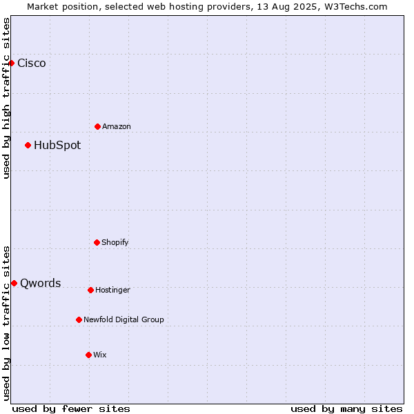 Market position of HubSpot vs. Qwords vs. Cisco