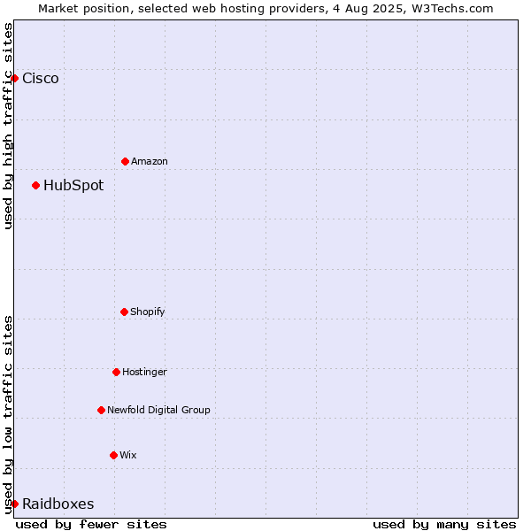 Market position of HubSpot vs. Raidboxes vs. Cisco