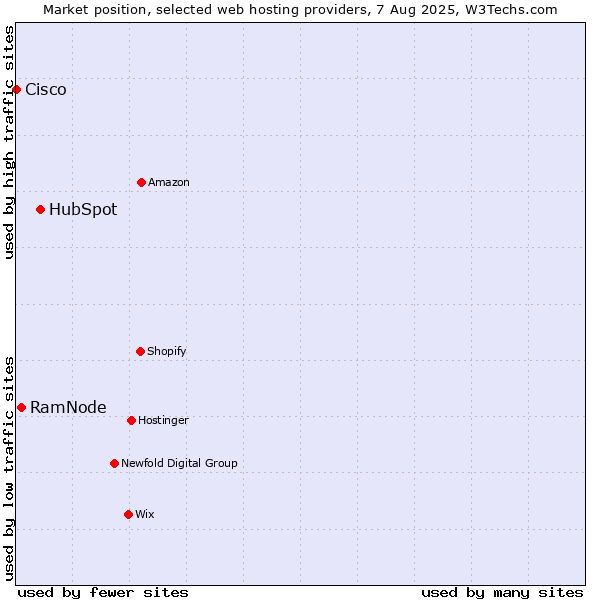 Market position of HubSpot vs. RamNode vs. Cisco