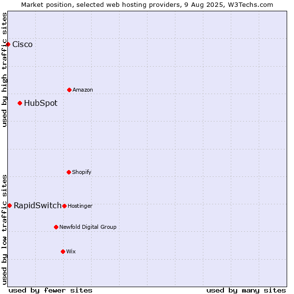 Market position of HubSpot vs. RapidSwitch vs. Cisco