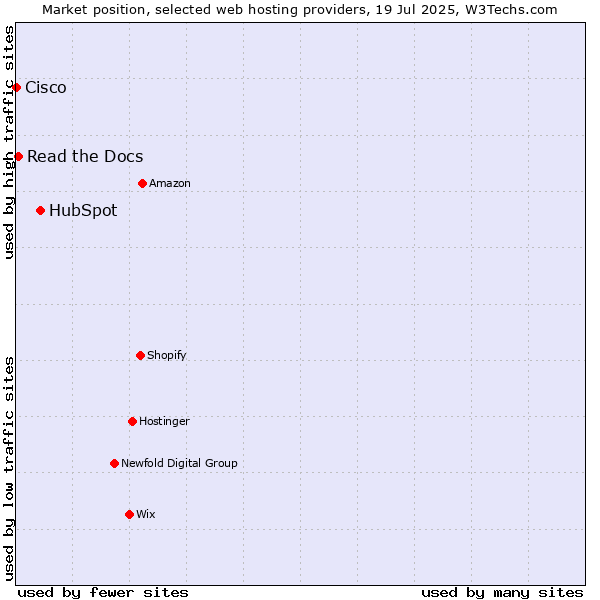 Market position of HubSpot vs. Read the Docs vs. Cisco