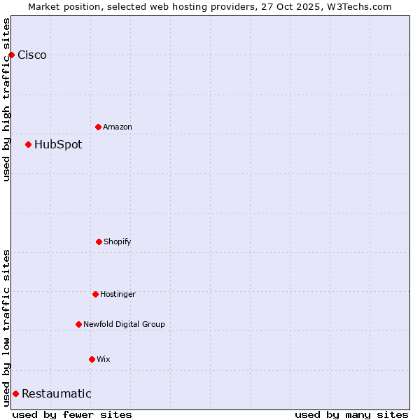 Market position of HubSpot vs. Restaumatic vs. Cisco