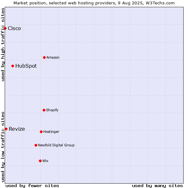 Market position of HubSpot vs. Revize vs. Cisco