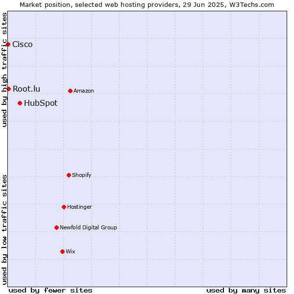 Market position of HubSpot vs. Root.lu vs. Cisco