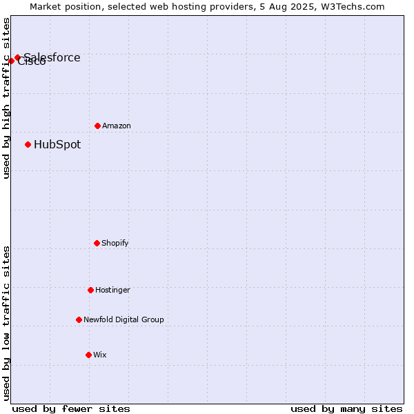 Market position of HubSpot vs. Salesforce vs. Cisco