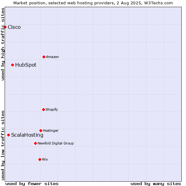 Market position of HubSpot vs. ScalaHosting vs. Cisco