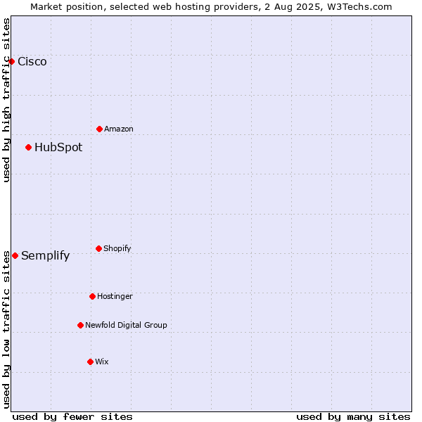 Market position of HubSpot vs. Semplify vs. Cisco