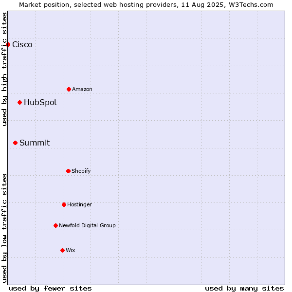 Market position of HubSpot vs. Summit vs. Cisco