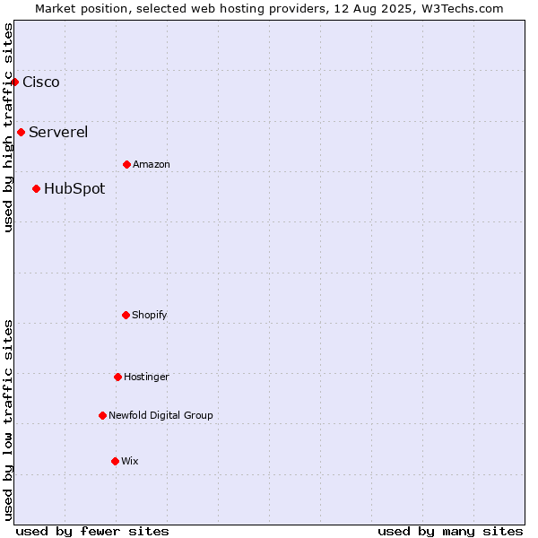 Market position of HubSpot vs. Serverel vs. Cisco