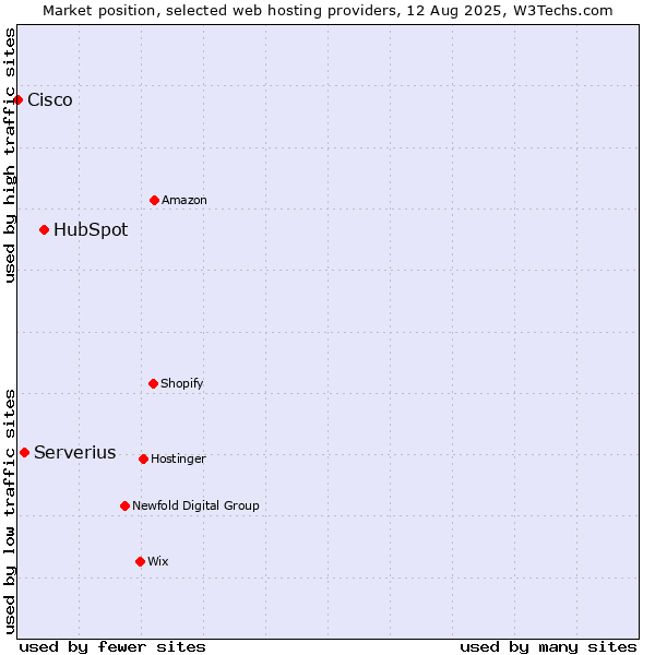 Market position of HubSpot vs. Serverius vs. Cisco