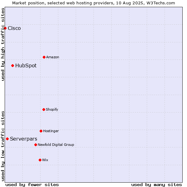 Market position of HubSpot vs. Serverpars vs. Cisco