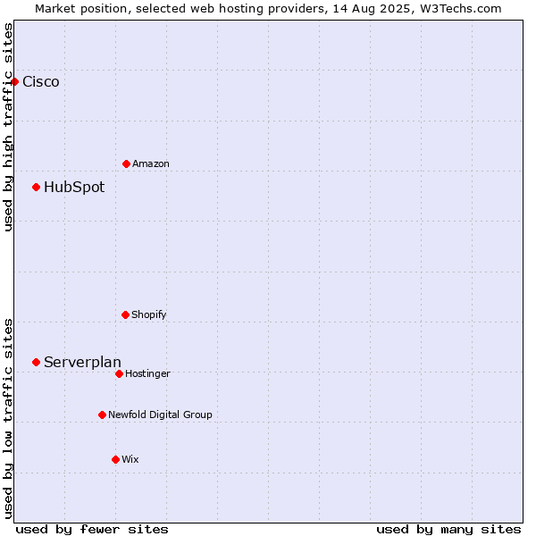 Market position of Serverplan vs. HubSpot vs. Cisco