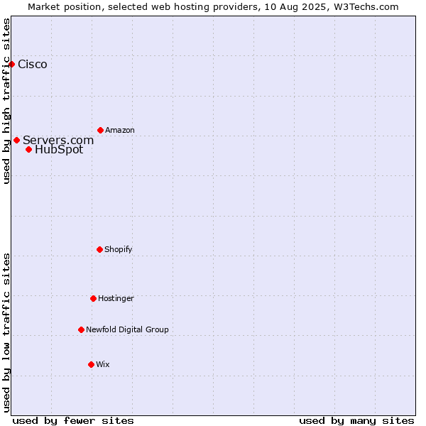 Market position of HubSpot vs. Servers.com vs. Cisco