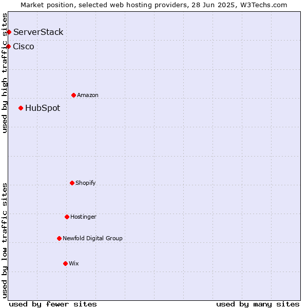 Market position of HubSpot vs. ServerStack vs. Cisco