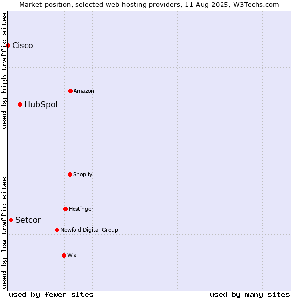 Market position of HubSpot vs. Setcor vs. Cisco