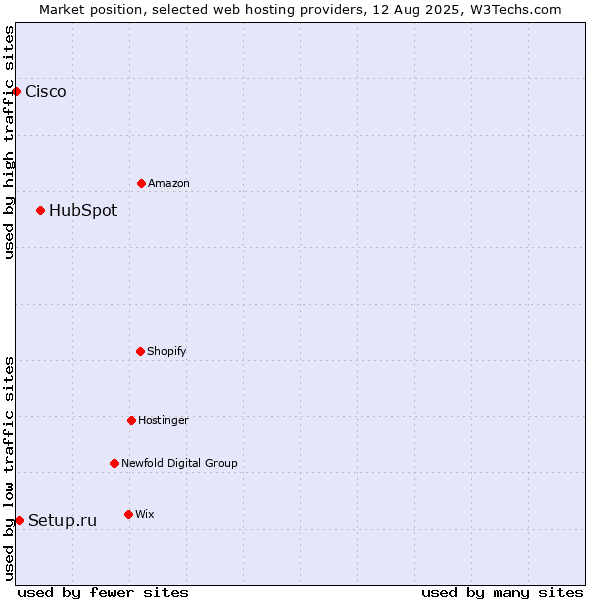 Market position of HubSpot vs. Setup.ru vs. Cisco