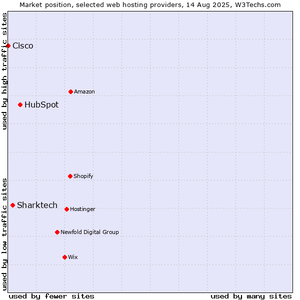 Market position of HubSpot vs. Sharktech vs. Cisco