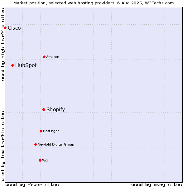 Market position of Shopify vs. HubSpot vs. Cisco