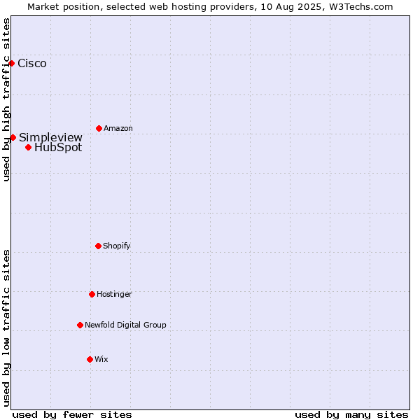 Market position of HubSpot vs. Simpleview vs. Cisco