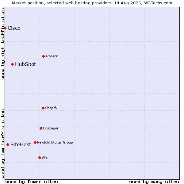 Market position of HubSpot vs. SiteHost vs. Cisco