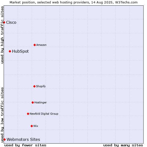 Market position of HubSpot vs. Webmotors Sites vs. Cisco