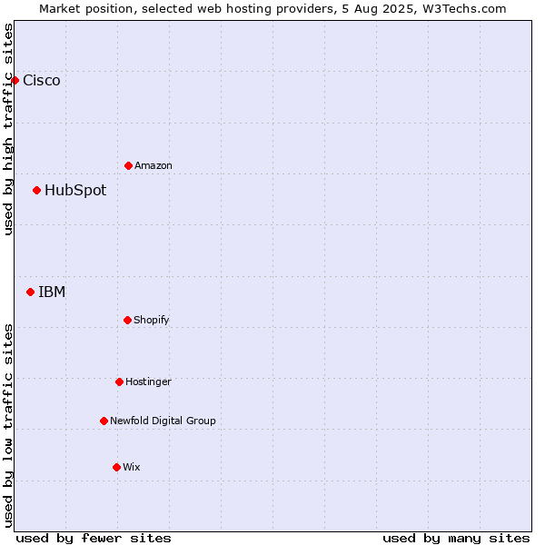 Market position of HubSpot vs. IBM vs. Cisco