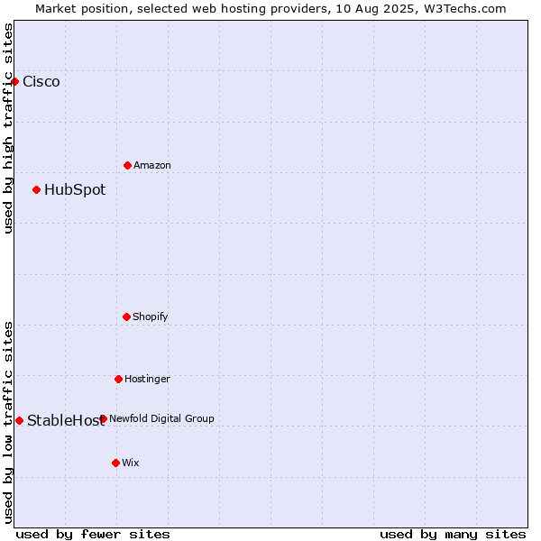 Market position of HubSpot vs. StableHost vs. Cisco