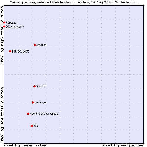 Market position of HubSpot vs. Status.io vs. Cisco
