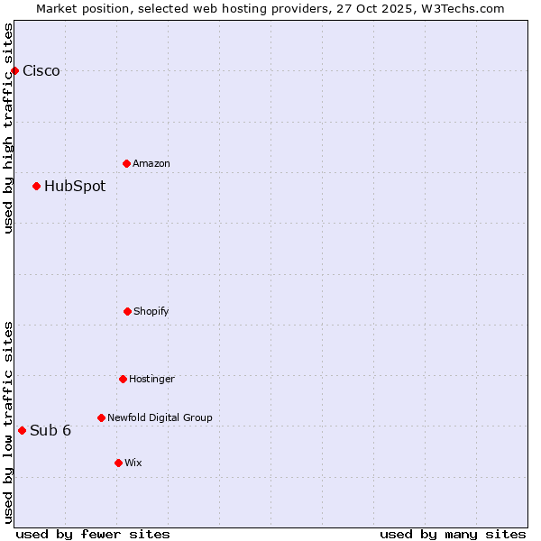 Market position of HubSpot vs. Sub 6 vs. Cisco