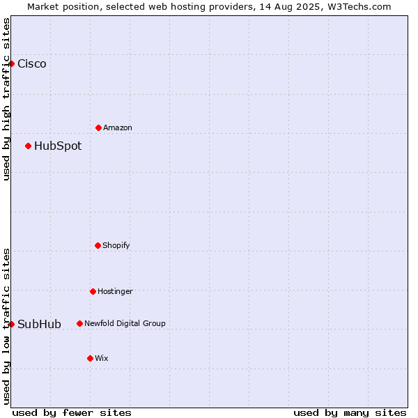 Market position of HubSpot vs. SubHub vs. Cisco