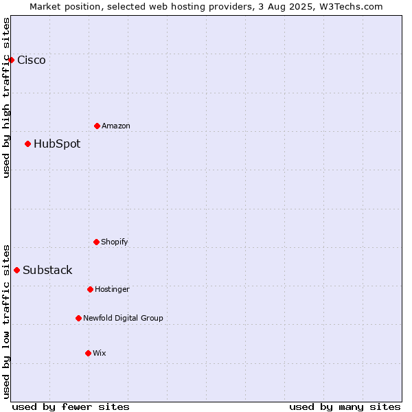 Market position of HubSpot vs. Substack vs. Cisco
