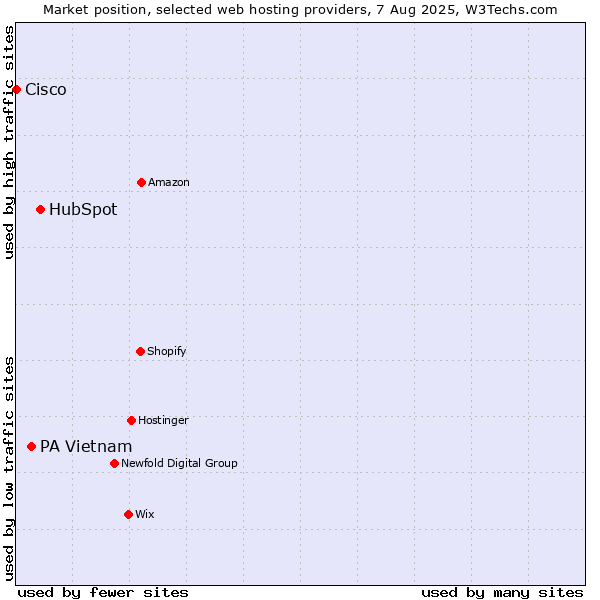 Market position of HubSpot vs. PA Vietnam vs. Cisco