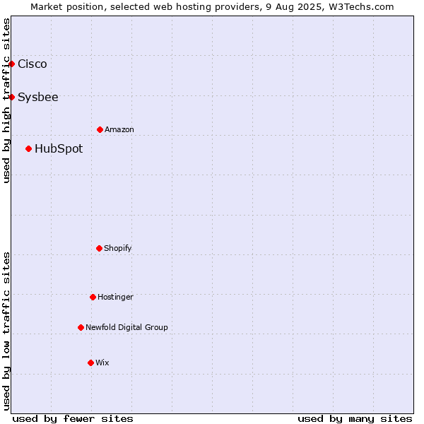 Market position of HubSpot vs. Sysbee vs. Cisco
