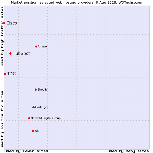 Market position of HubSpot vs. TDC vs. Cisco