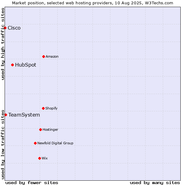 Market position of HubSpot vs. TeamSystem vs. Cisco