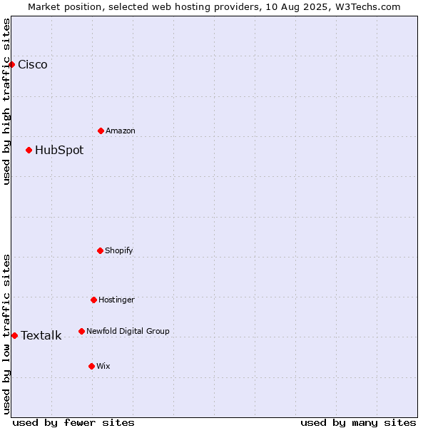 Market position of HubSpot vs. Textalk vs. Cisco