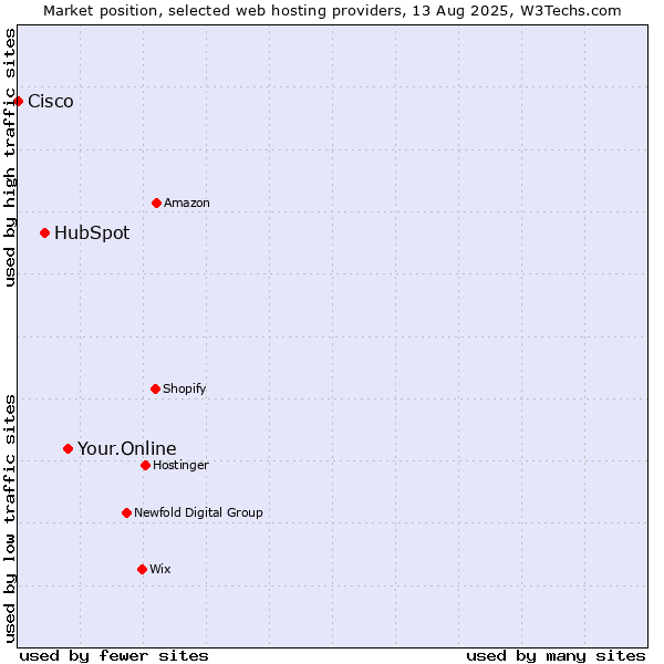Market position of Your.Online vs. HubSpot vs. Cisco