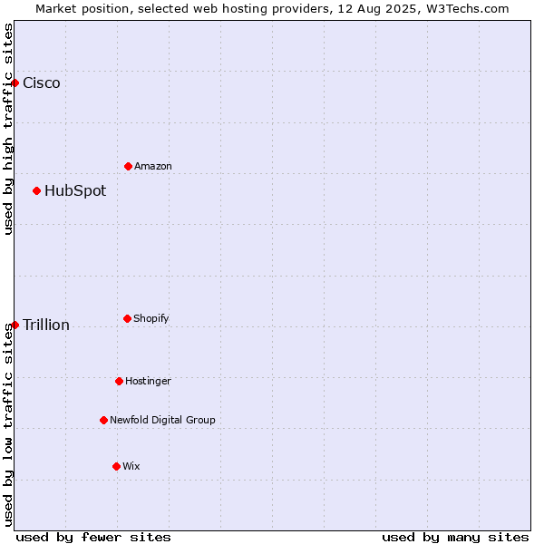 Market position of HubSpot vs. Trillion vs. Cisco