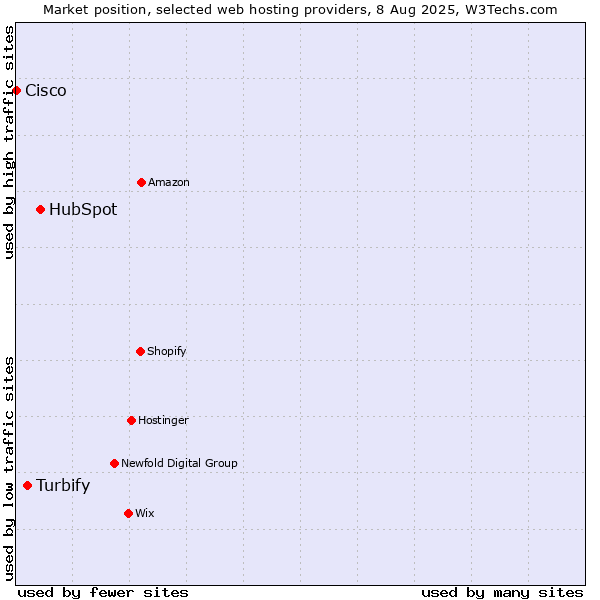 Market position of HubSpot vs. Turbify vs. Cisco